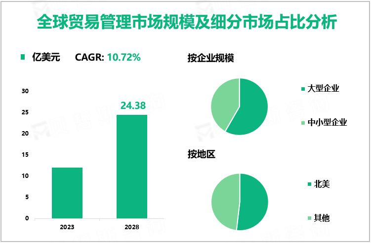 全球贸易管理市场规模及细分市场占比分析