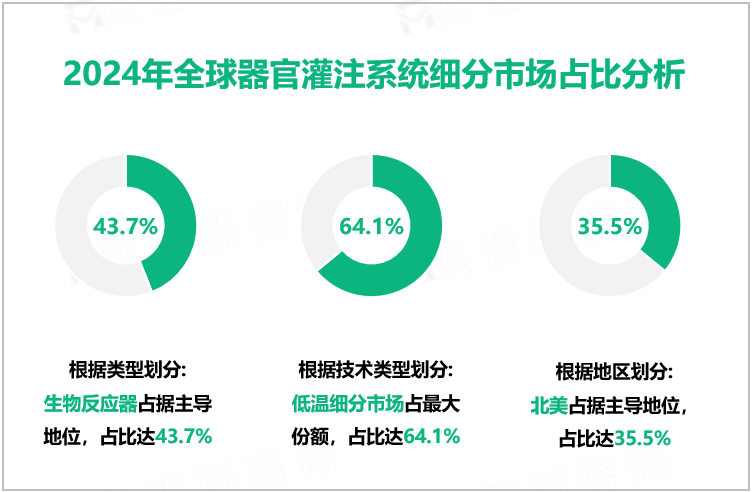 2024年全球器官灌注系统细分市场占比分析