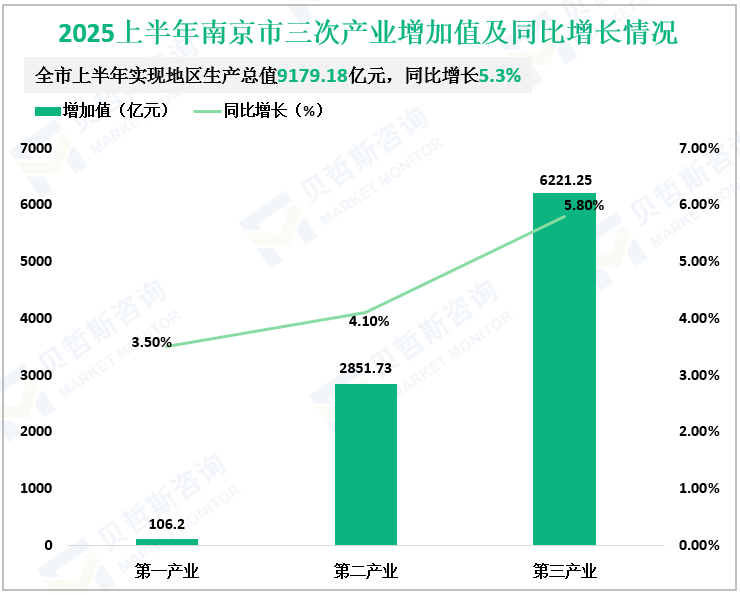  2025上半年南京市三次产业增加值及同比增长情况