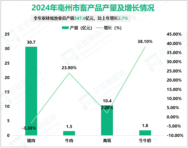 2024年亳州市畜产品产量及增长情况