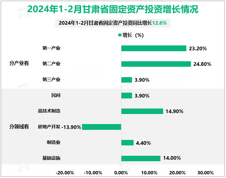 2024年1-2月甘肃省固定资产投资增长情况