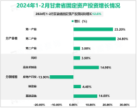 2024年1-2月甘肃省固定资产投资同比增长12.6%