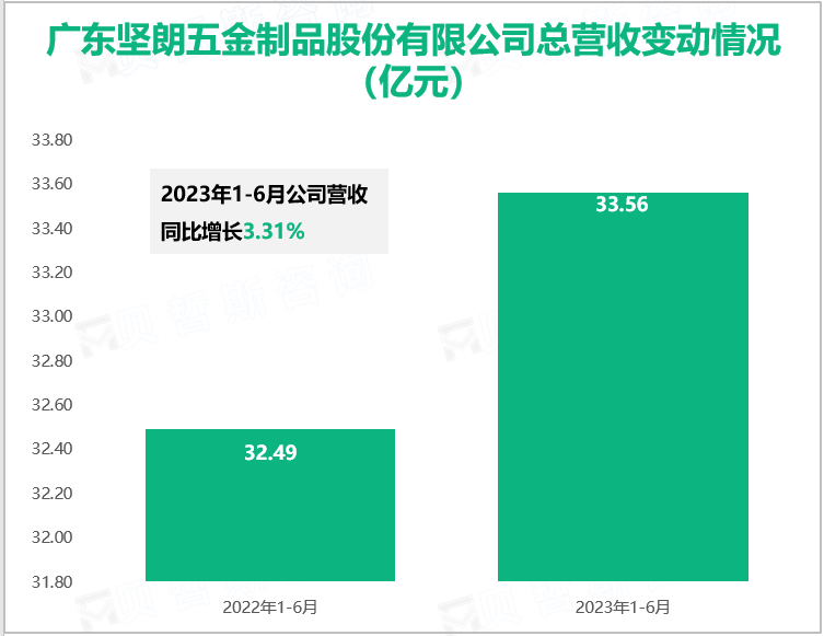 广东坚朗五金制品股份有限公司总营收变动情况（亿元）