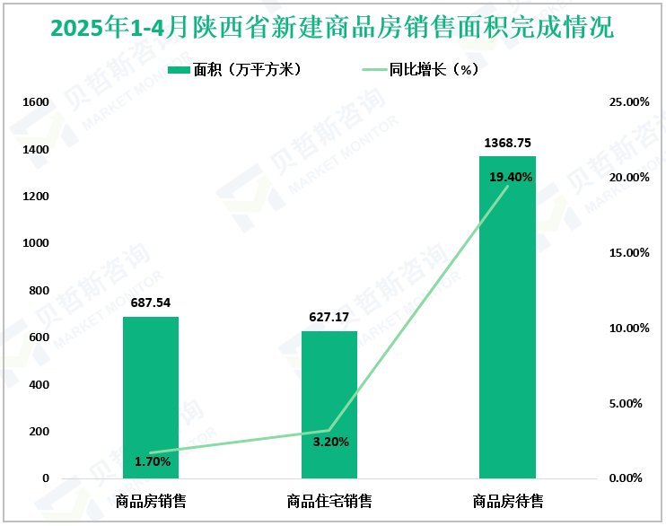 2025年1-4月陕西省新建商品房销售面积完成情况