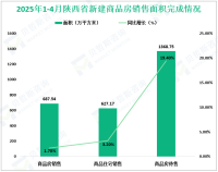 2025年1-4月陕西省房地产开发企业完成投资897.94亿元，同比增长1.7%