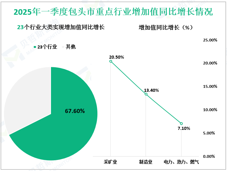 2025年一季度包头市重点行业增加值同比增长情况