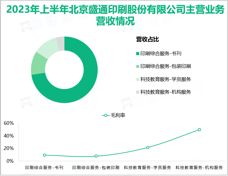 2023年上半年北京盛通印刷股份有限公司主营业务营收情况