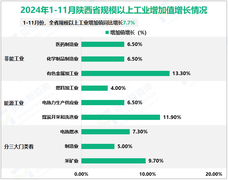 2024年1-11月陕西省规模以上工业增加值增长情况