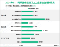 2024年1-11月陕西省规模以上工业增加值同比增长7.7%
