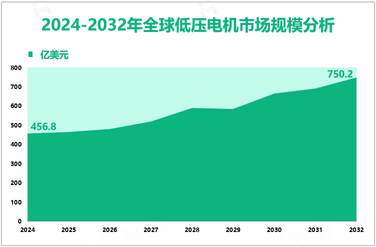 2024-2032年全球低压电机市场规模分析