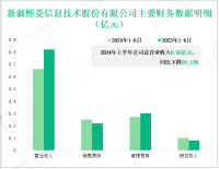 熙菱信息深耕大数据与网络安全领域，其营收在2024年上半年为0.66亿元