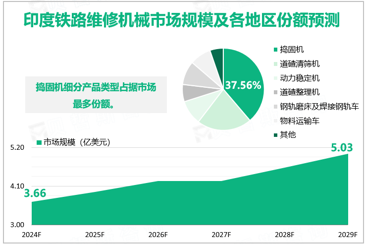 印度铁路维修机械市场规模及各地区份额预测