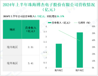 博杰股份深耕智能制造领域，其营收在2024年上半年为5.72亿元