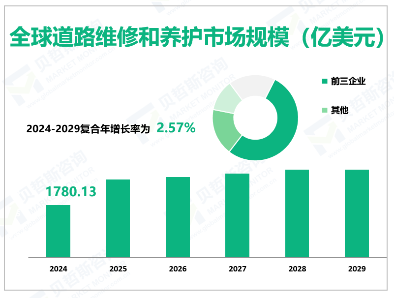 全球道路维修和养护市场规模（亿美元）