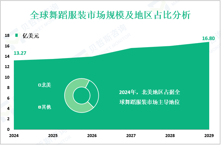 全球舞蹈服装市场规模及地区占比分析
