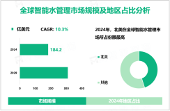 2024年全球智能水管理市场规模为184.2亿美元，北美居主导地位