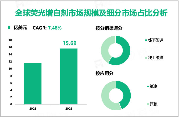 全球荧光增白剂市场规模及细分市场占比分析