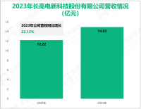 长高集团聚焦于输变电设备，其营收在2023年为14.93亿元