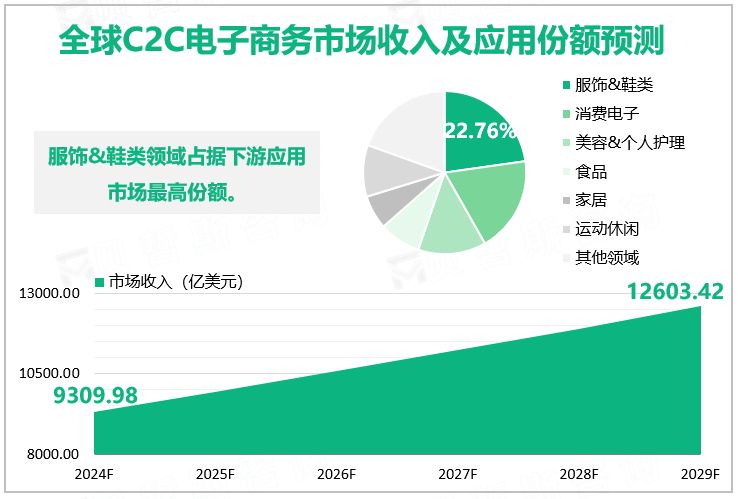 全球C2C电子商务市场收入及应用份额预测