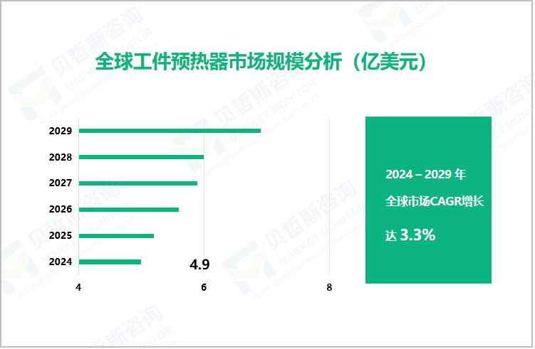 全球工件预热器市场规模分析（亿美元）
