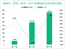 2026年一季度三明市地区生产总值（GDP）760.12亿元，同比增长1.8%