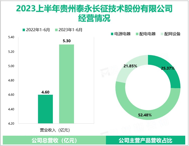 2023上半年贵州泰永长征技术股份有限公司经营情况