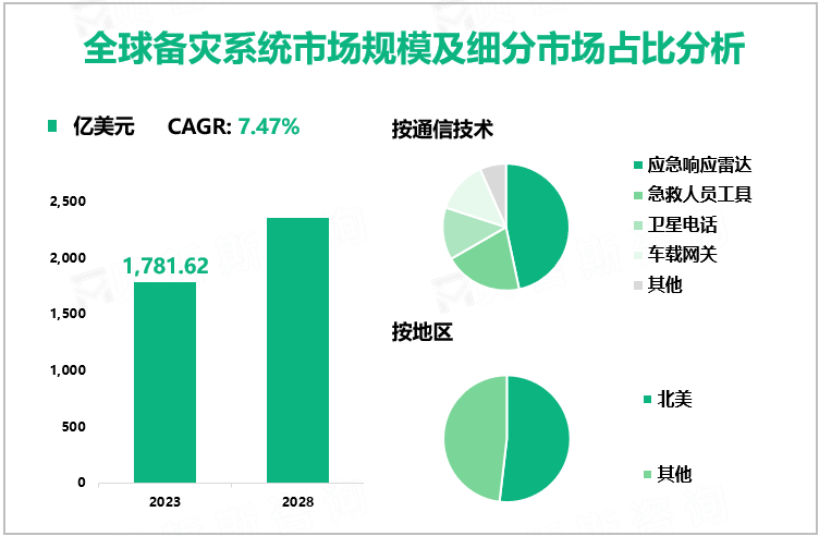 全球备灾系统市场规模及细分市场占比分析