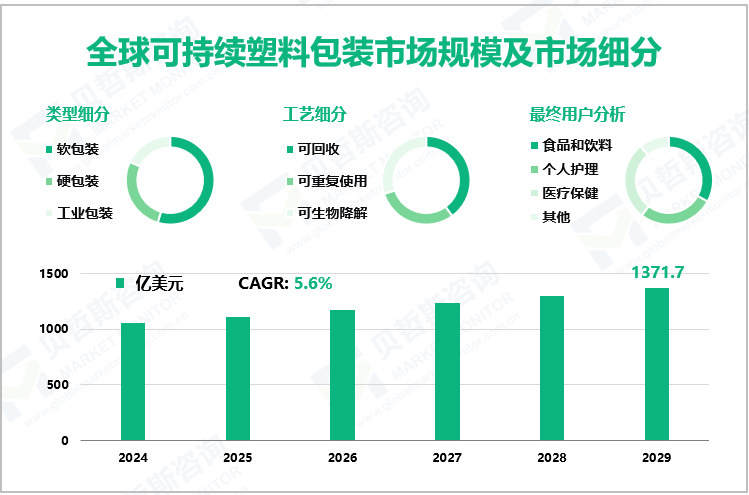 全球可持续塑料包装市场规模及市场细分