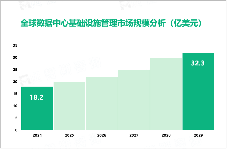 全球数据中心基础设施管理市场规模分析（亿美元）