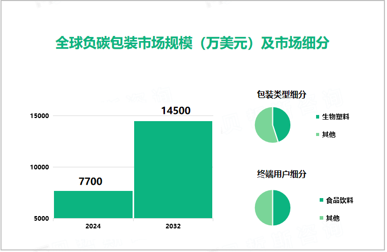 全球负碳包装市场规模（亿美元）及市场细分