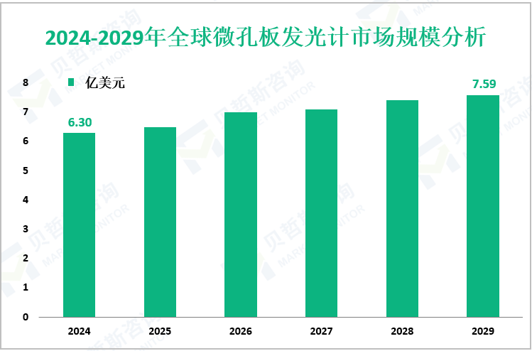 2024-2029年全球微孔板发光计市场规模分析