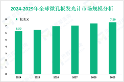 微孔板发光计增量市场：2024-2029年全球市场规模将增长1.29亿美元