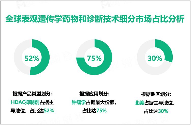 全球表观遗传学药物和诊断技术细分市场占比分析