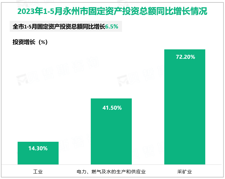 2023年1-5月永州市固定资产投资总额同比增长情况