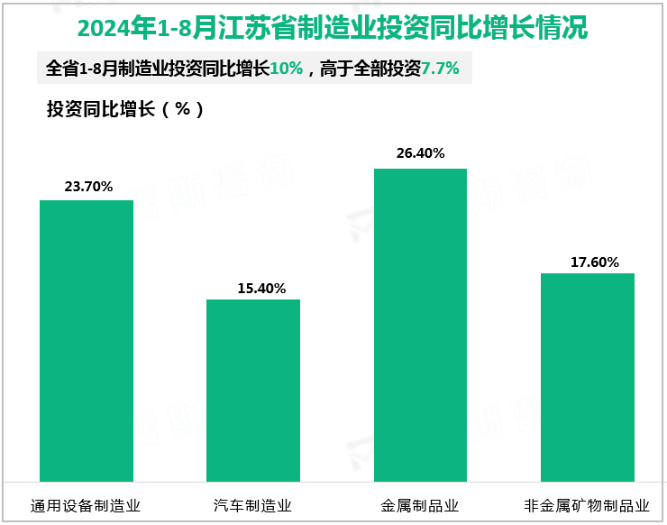 2024年1-8月江苏省制造业投资同比增长情况