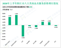 2026年上半年阳江市社会消费品零售总额235.17亿元，同比增长2.4%