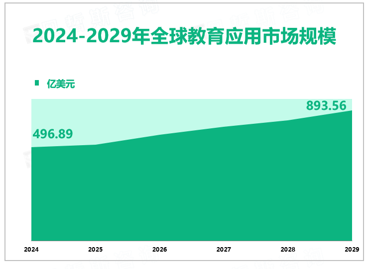 2024-2029年全球教育应用市场规模
