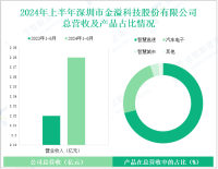 金溢科技专注于智慧交通，其营收在2024年上半年为2.28亿元