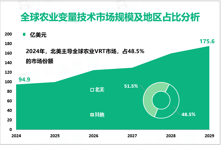 全球农业变量技术市场规模及地区占比分析