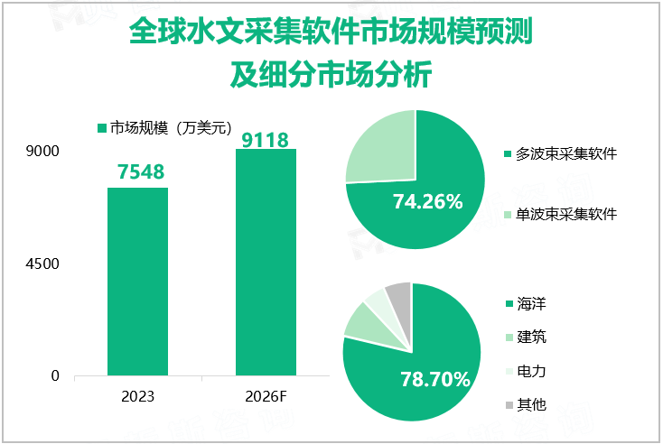 全球水文采集软件市场规模预测及细分市场分析