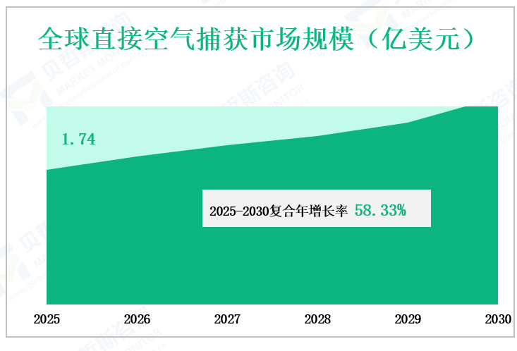 全球直接空气捕获市场规模（亿美元）