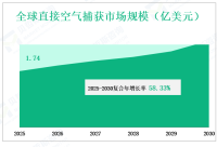 2025年至2030年全球直接空气捕获（DAC）市场规模和消费机遇与挑战的类型、应用、地区和参与者的未来