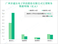 多浦乐深耕工业无损检测领域，其营收在2024年上半年为0.51亿元