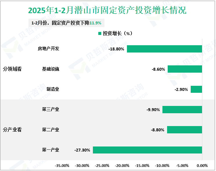 2025年1-2月潜山市固定资产投资增长情况
