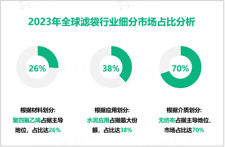 2023年全球滤袋行业细分市场占比分析