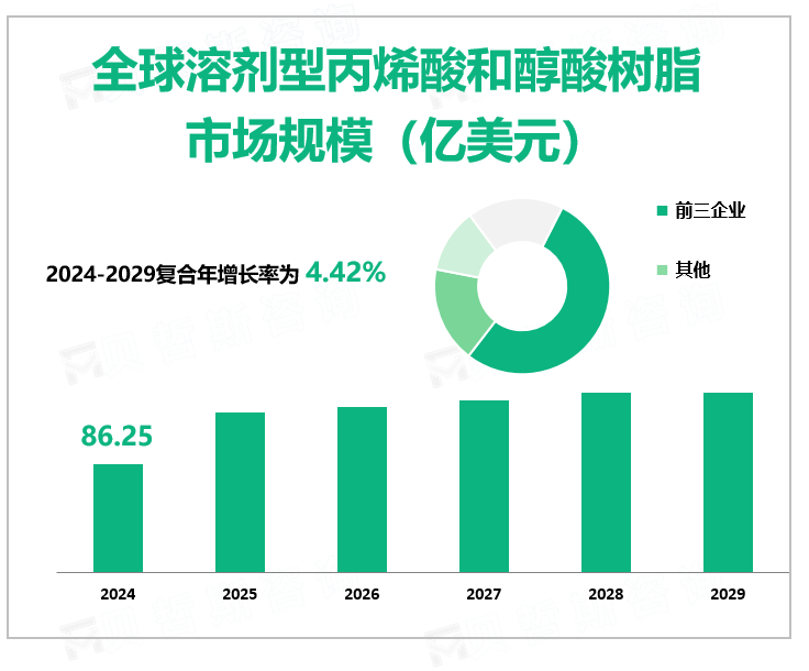 全球溶剂型丙烯酸和醇酸树脂 市场规模（亿美元）