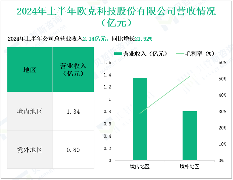 2024年上半年欧克科技股份有限公司营收情况(亿元)