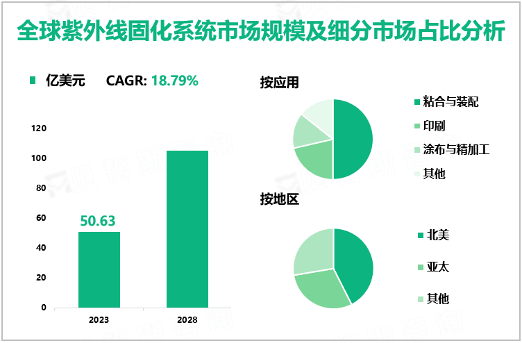 全球紫外线固化系统市场规模及细分市场占比分析