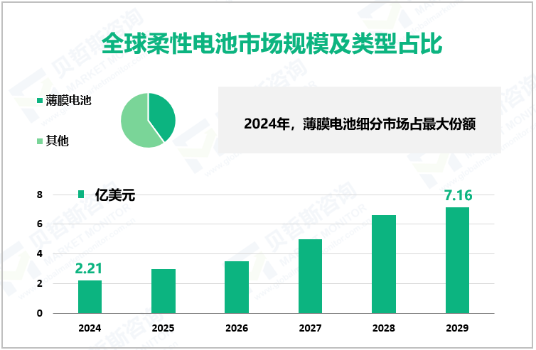 全球柔性电池市场规模及类型占比