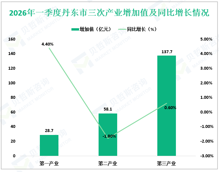2026年一季度丹东市三次产业增加值及同比增长情况